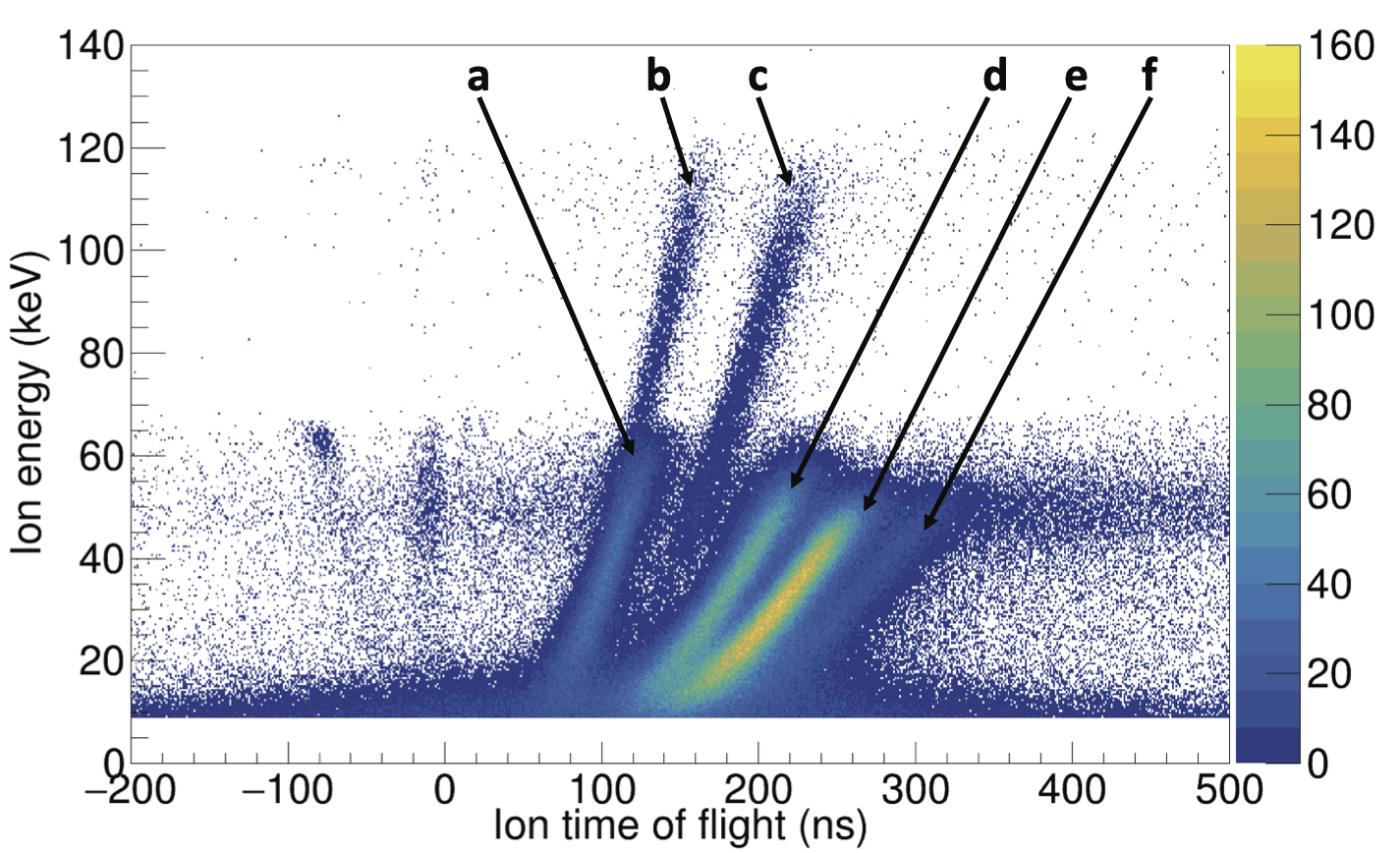 A chart plotting the measured energy of detected ions against their time of flight in the Tritium Recoil Ion Mass Spectrometer.