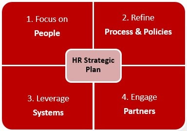 graph of HR's four strategic plan areas