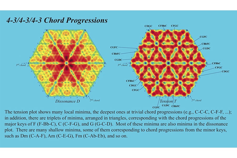 model of chord progressions