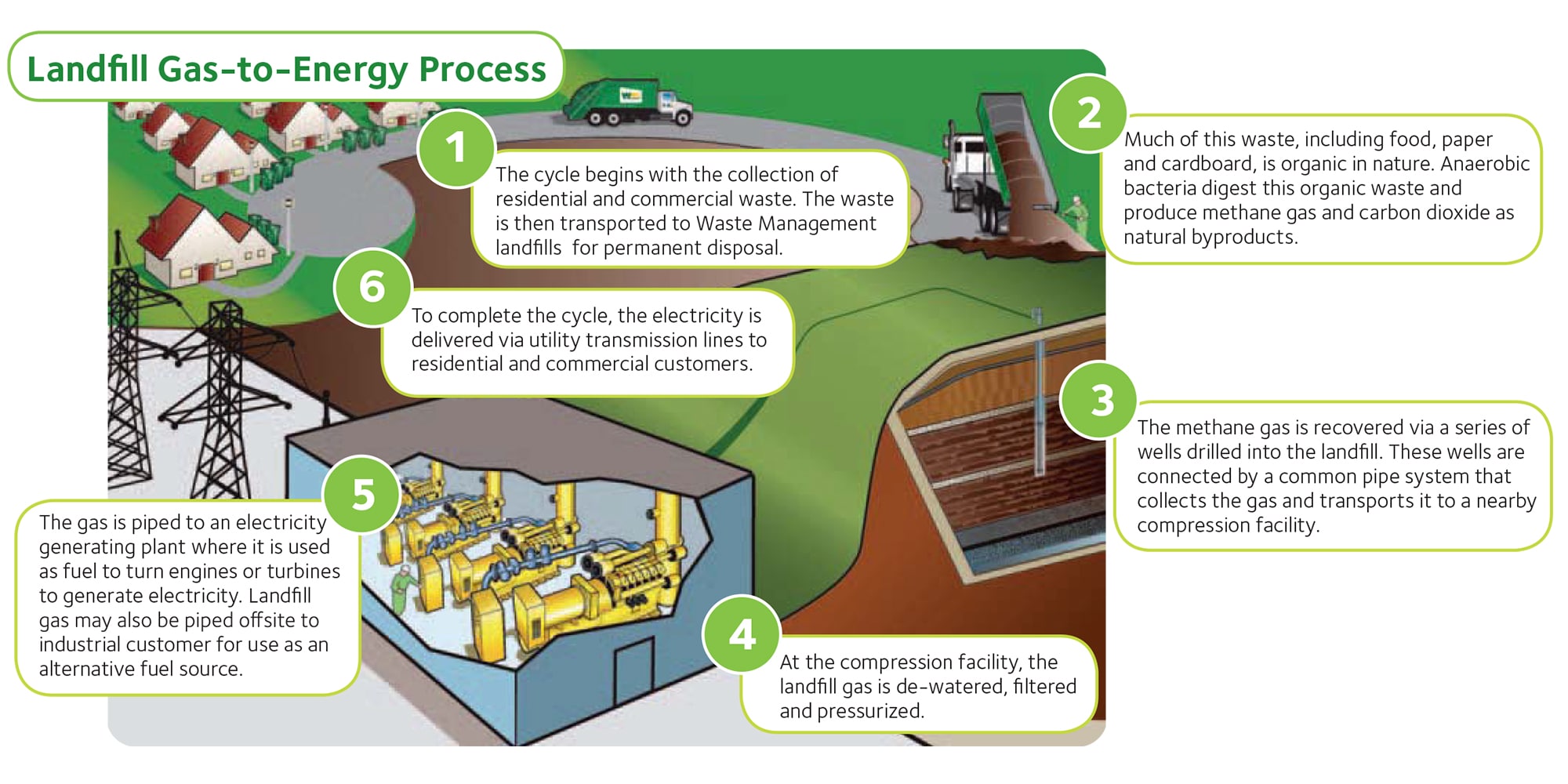 info graphic about turning methane gas in a landfill into energy