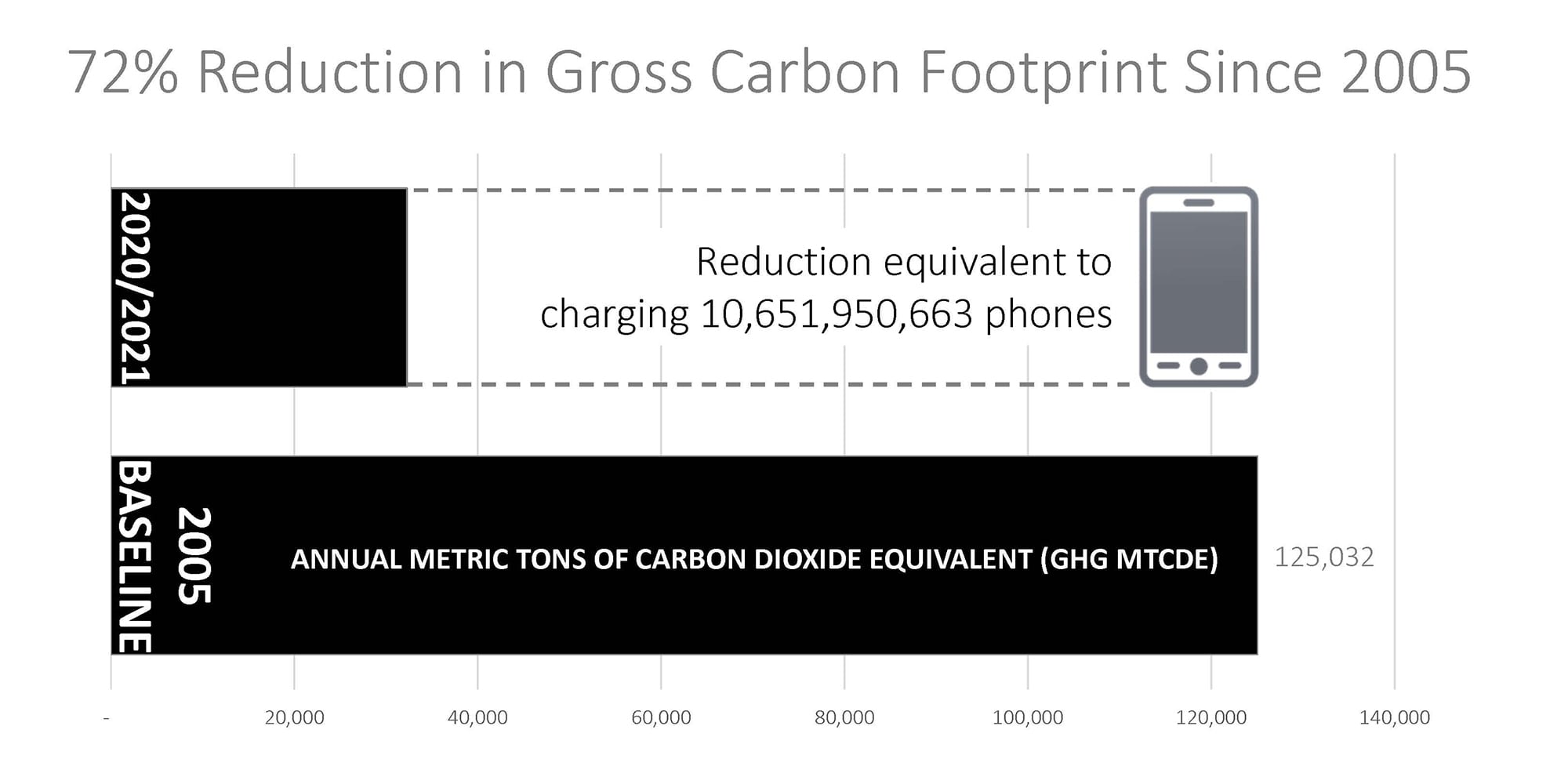 graphic showing CMU's reduction in greenhouse gas emissions since 2005 is equivalent to charging more than 10 billion cellphones
