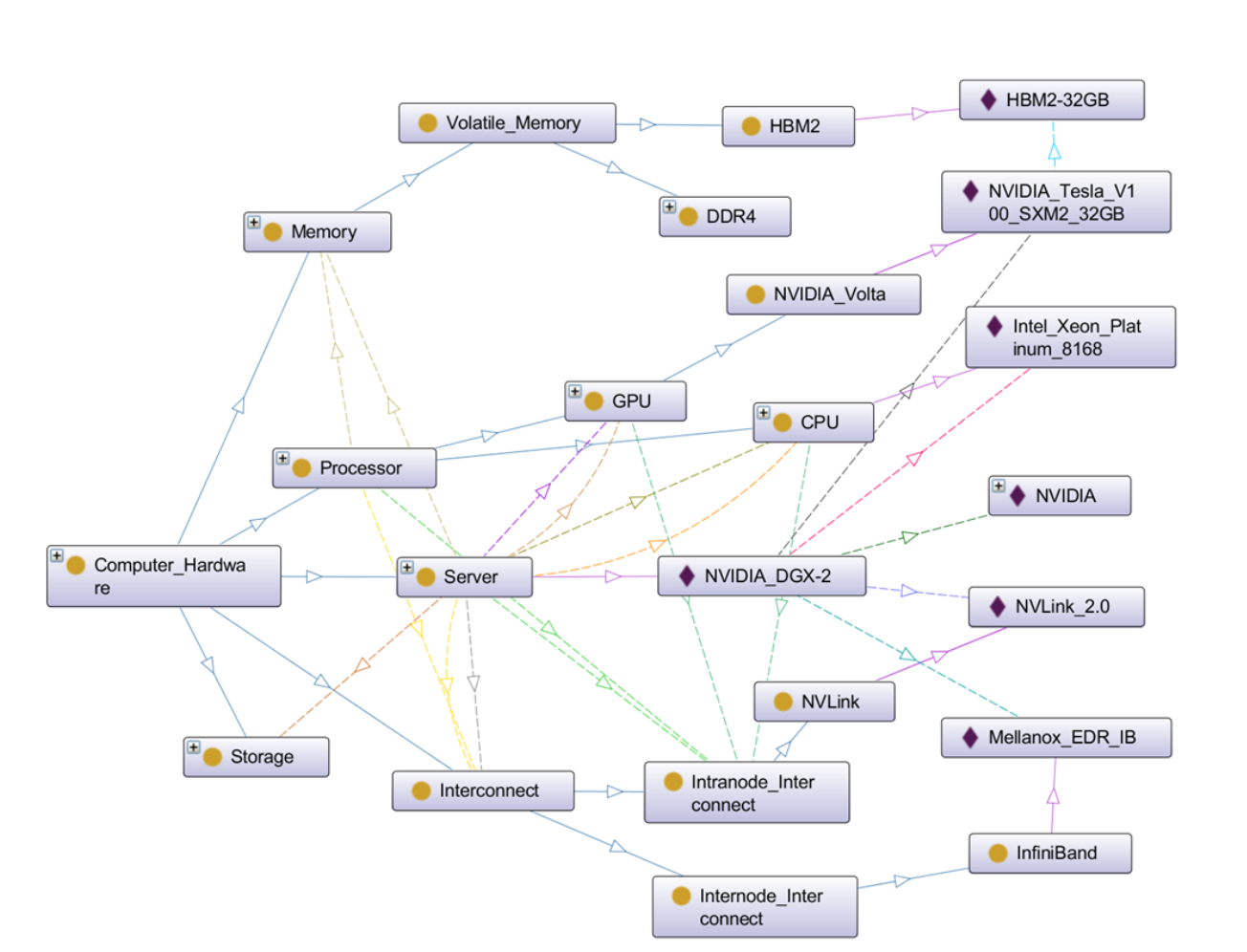 Compass Ontology