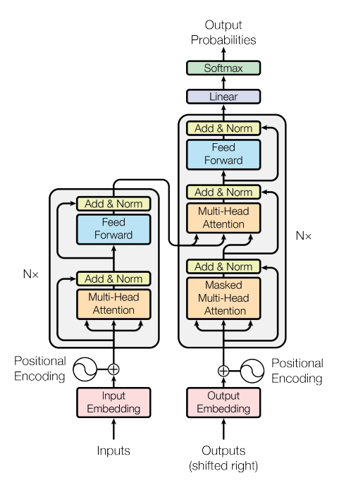 The Transformer, model architecture (Vaswani A. et. al. 2017).