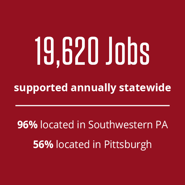 19,620 jobs supported