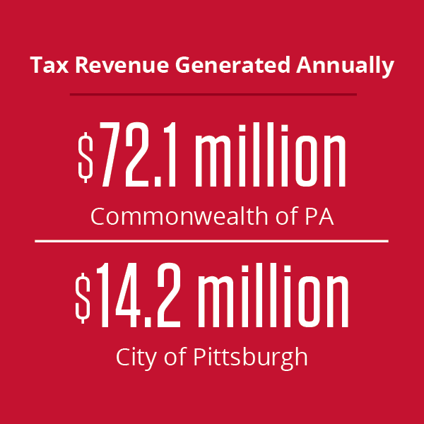 $72.1 million in PA tax revenue generated annually