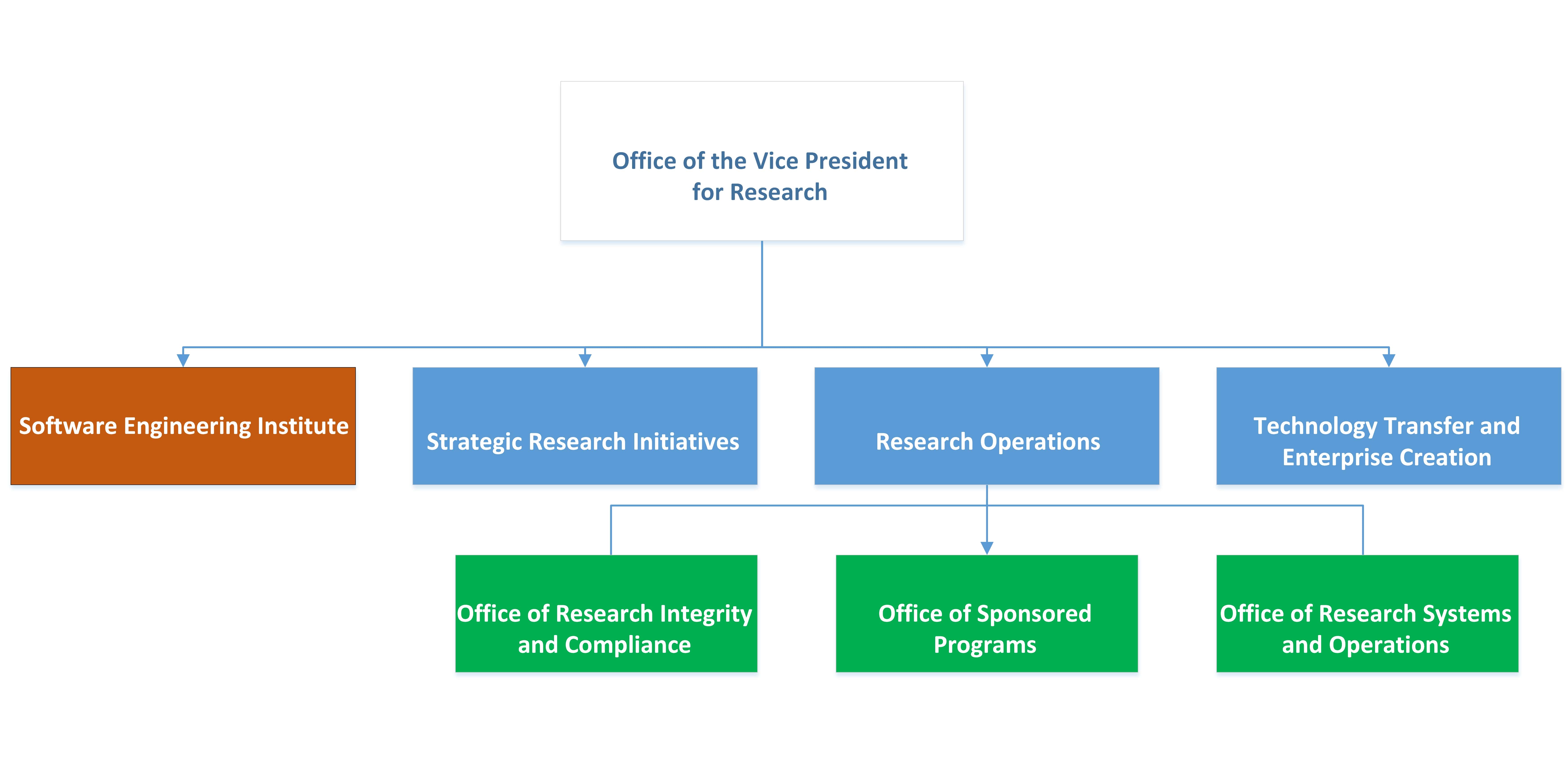 Cmu Organizational Chart