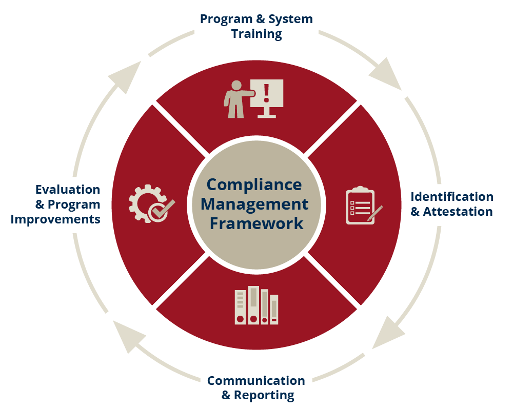 compliance circle