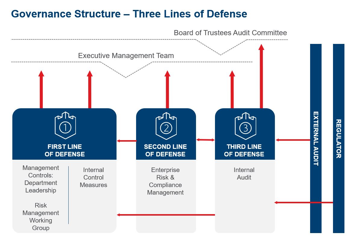 Image that shows the three lines of defense