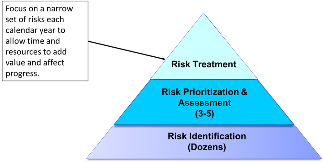 Risk Prioritization Pyramid image