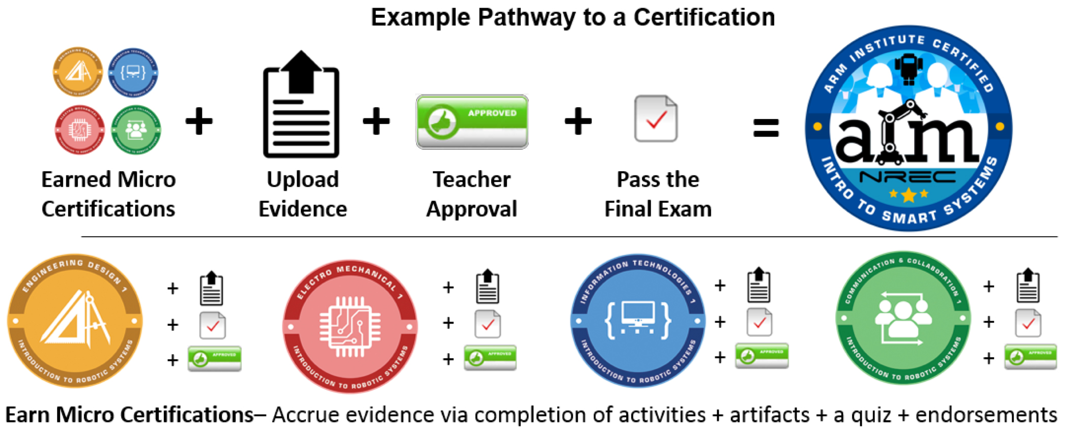 example badge pathway