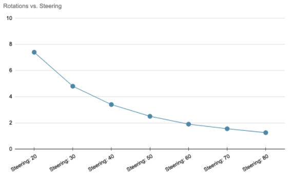 steering-graph