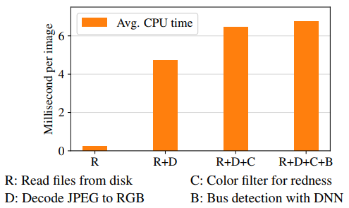 CPU Time without Acceleration