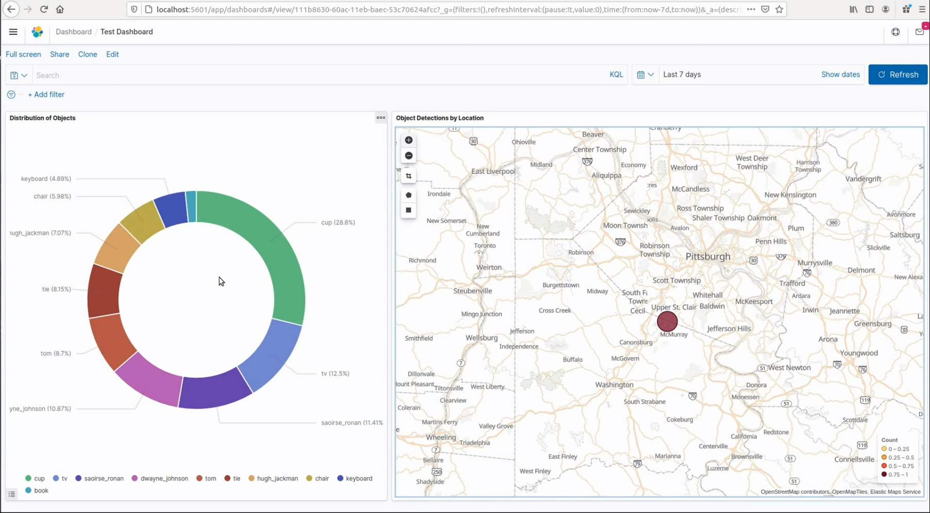 OpenScout Data visualized in the Kibana dashboard