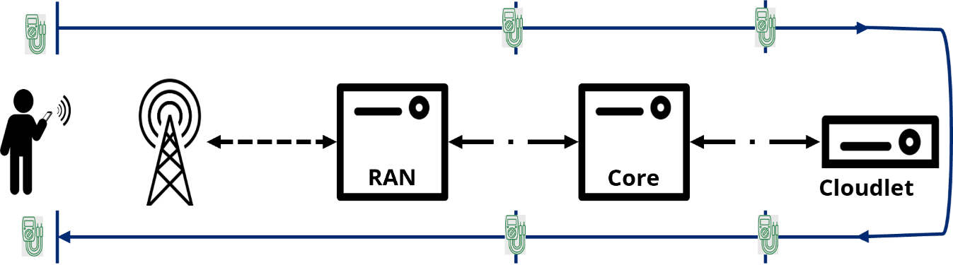 Figure 1 – Living Edge Lab Network Segmentation