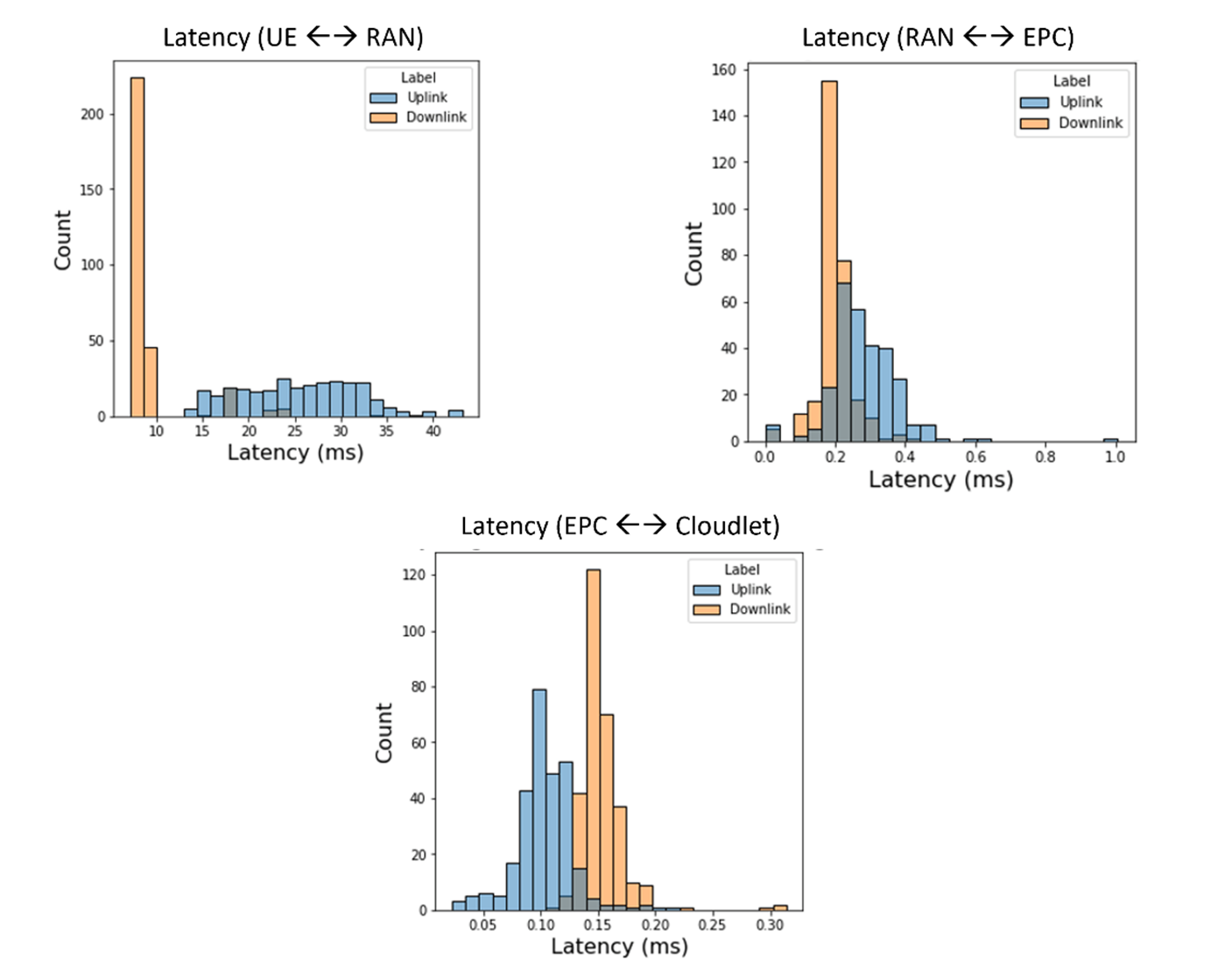 Figure 2 – Network Segmentation Results