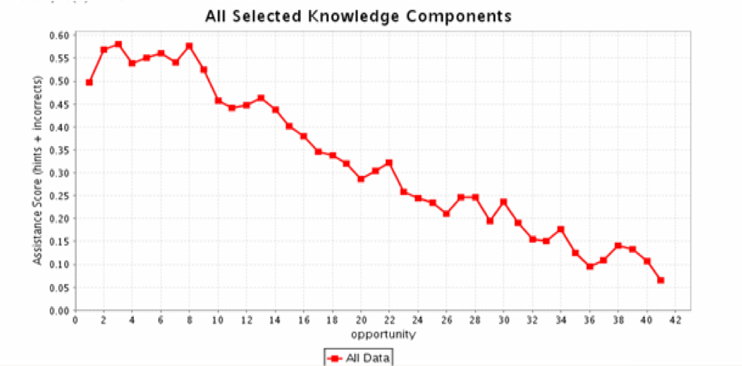 learning curve