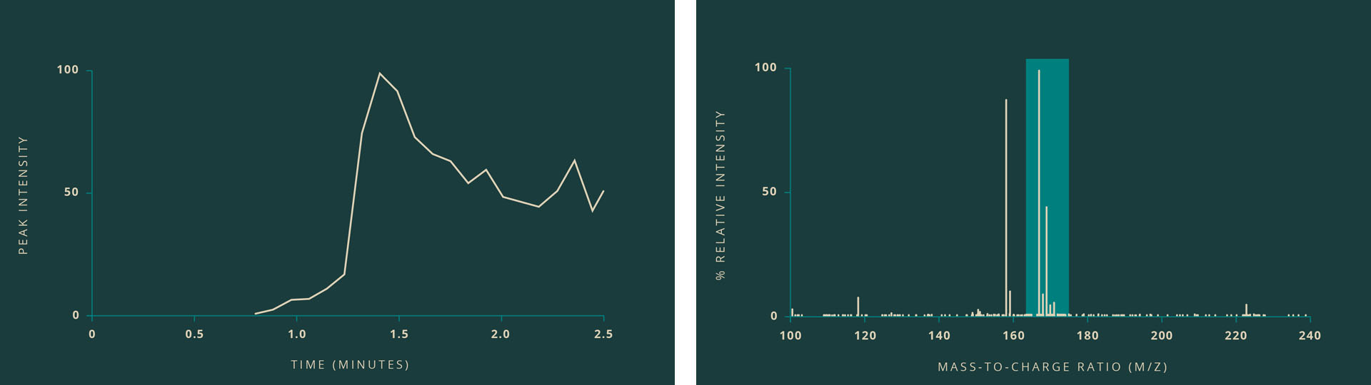 A line graph shows the time and intensity of when a heated sample is presented to the sniffer. In another graph, a mass spectrum shows peaks in different molecules or isotopes detected when the heated sample is "sniffed."