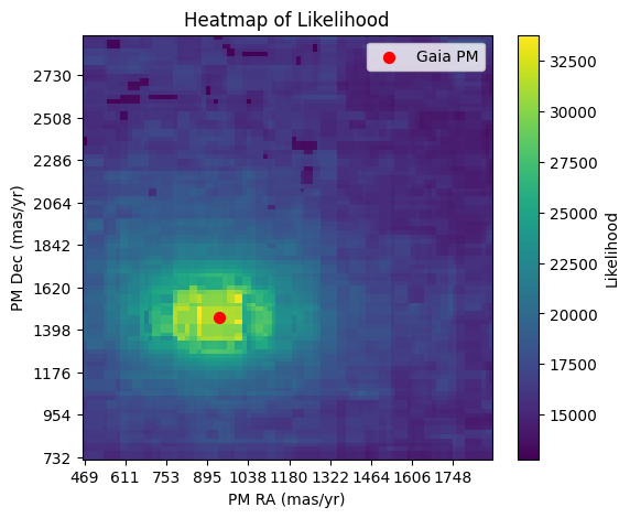 A 2D plot showing the likelihood that a given velocity is the true velocity of a brown dwarf star. The red dot indicates the true velocity of the star, indicating that KBMOD is successfully identifying it from given images.