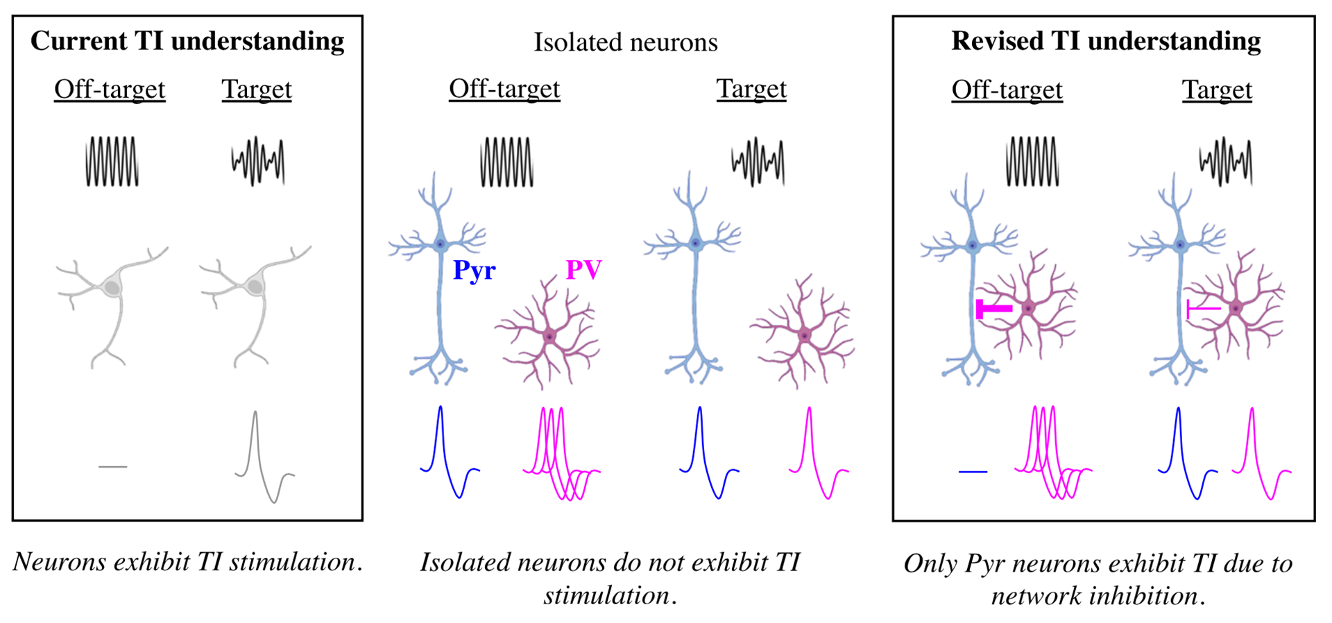 Graphic of Current TI understanding and Revised TI understanding
