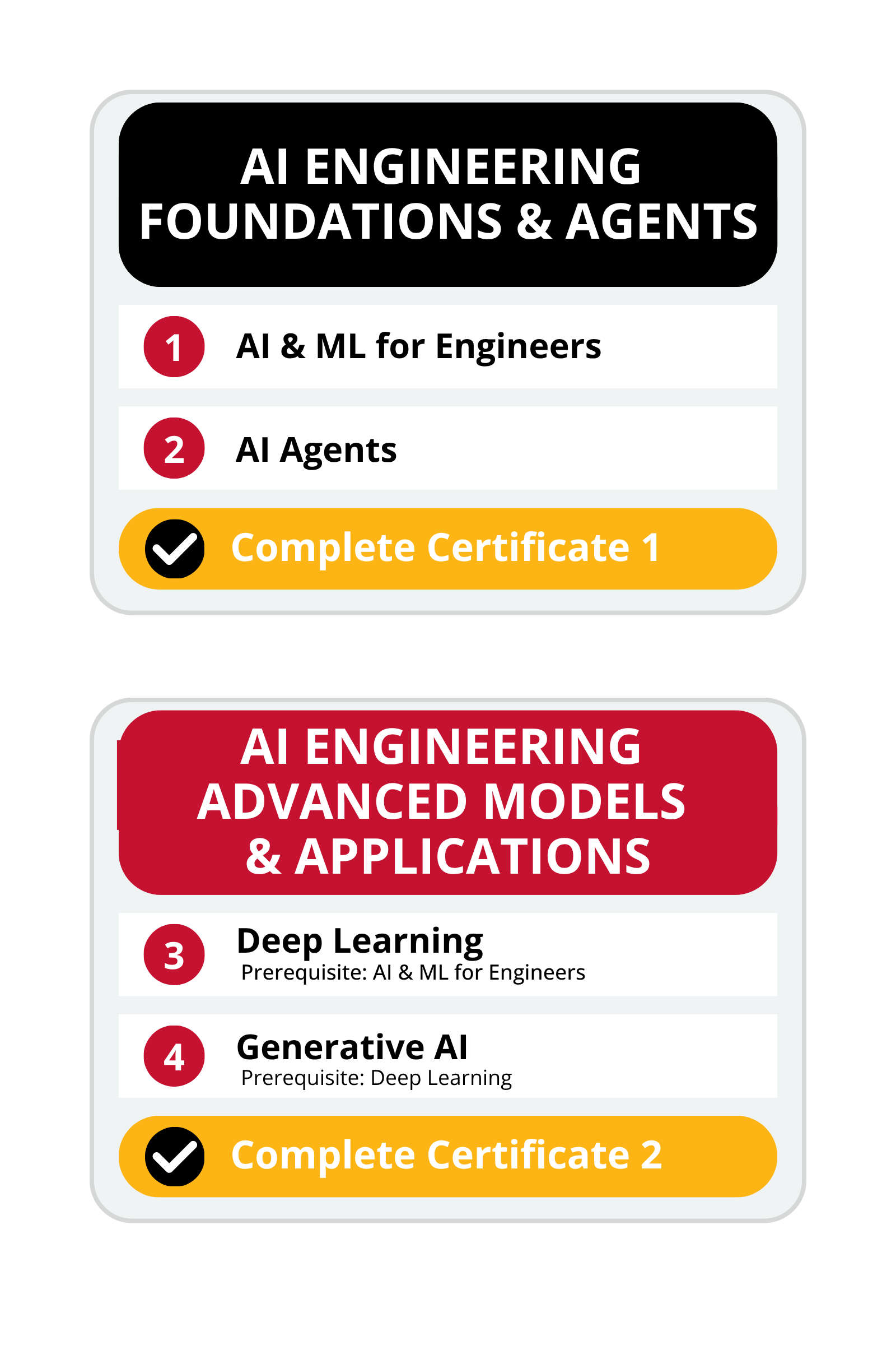 AI Engineering Certificates Curriculum Path Visual
