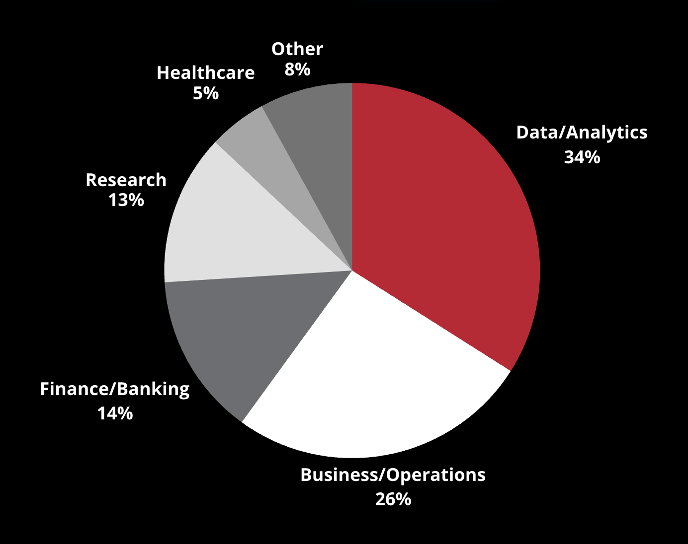 Industries represented in the Foundations of Data Science program