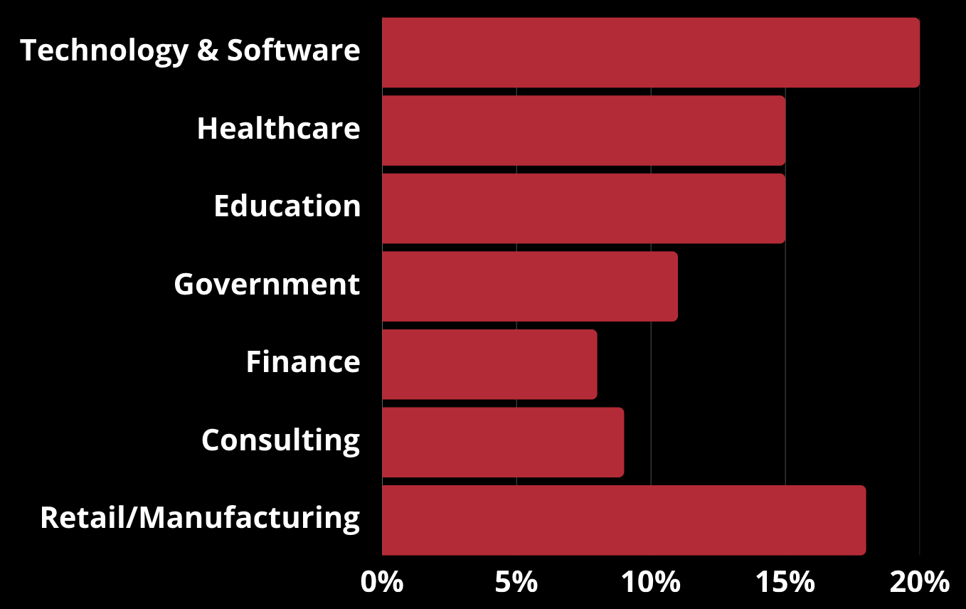 Job field represented in the Foundations of Data Science program