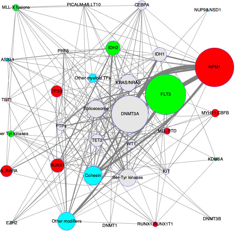 A chart about cancer genomics