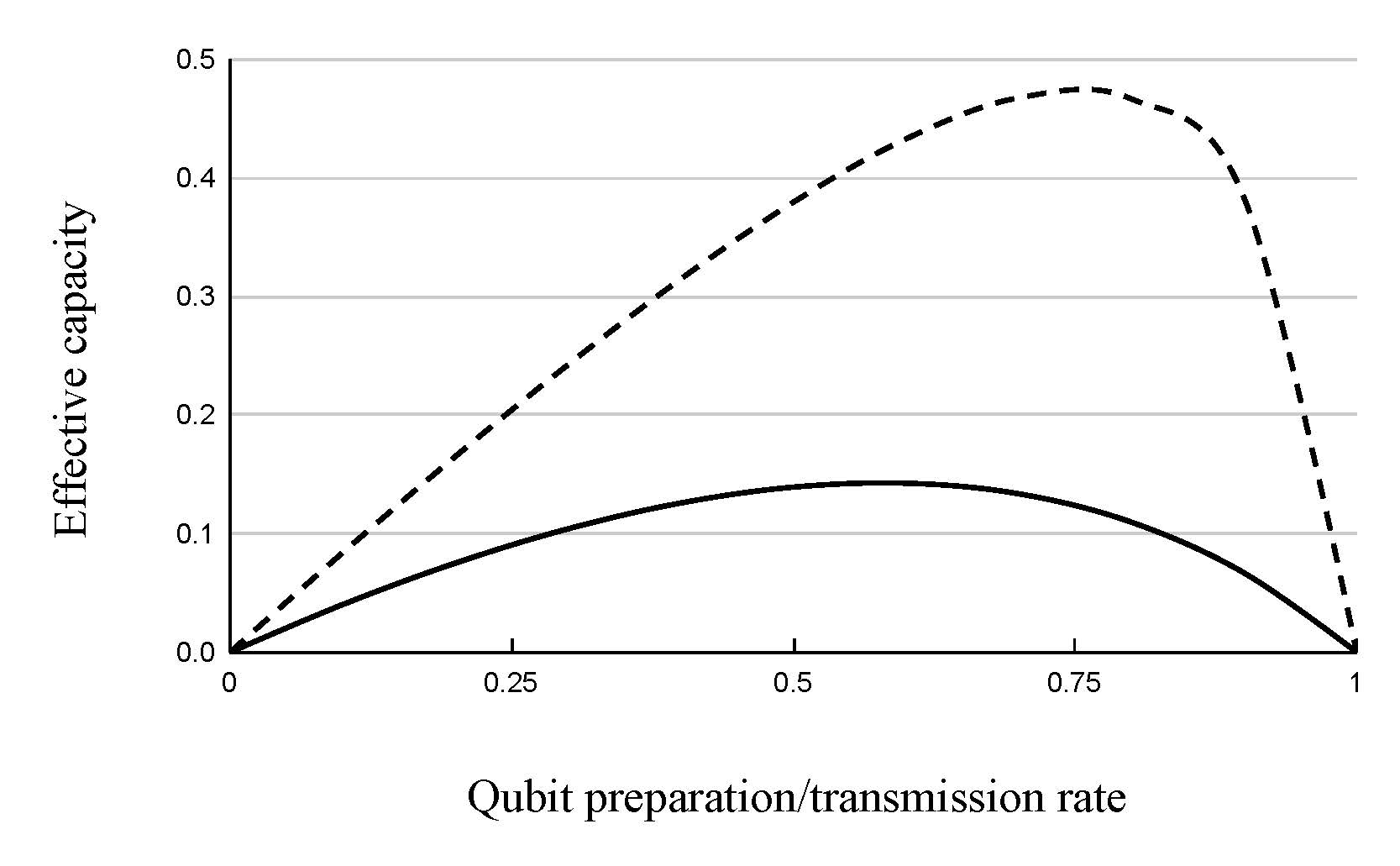 A chart about qubits