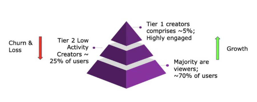 Figure 1: Users on Roposo are either creators (30%) or viewers (70%).