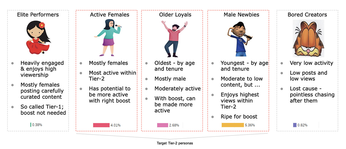 Figure 2: K-means clustering algorithm distinguishes Tier 1 creators (Elite Performers) from Tier 2 creators. Percentages total to less than 25% since this analysis was done on a subset of users speaking a regional language.