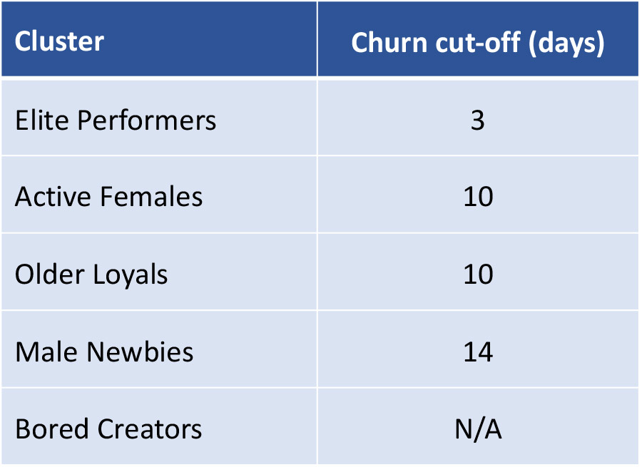 Cluster and churn cut-off data