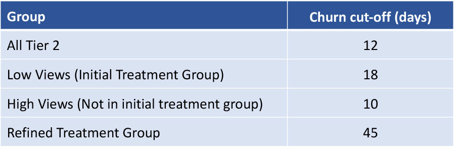 Group and Churn cut-off data