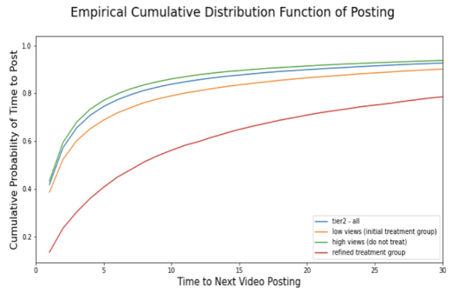 Figure 4: A Cox Proportional Survival Model shows that the refined target group has significantly longer inter-posting times than the initial treatment group, suggesting that the refined target group is made up of those who are at higher risk of churning.