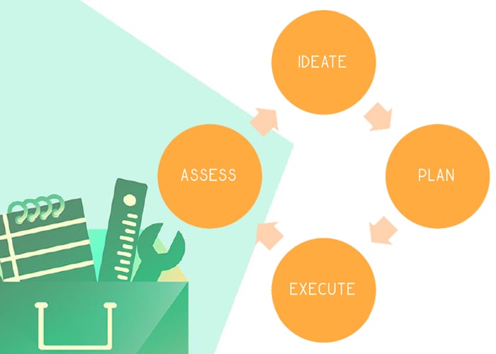 Event management cycle: ideate, plan, execute and assess.