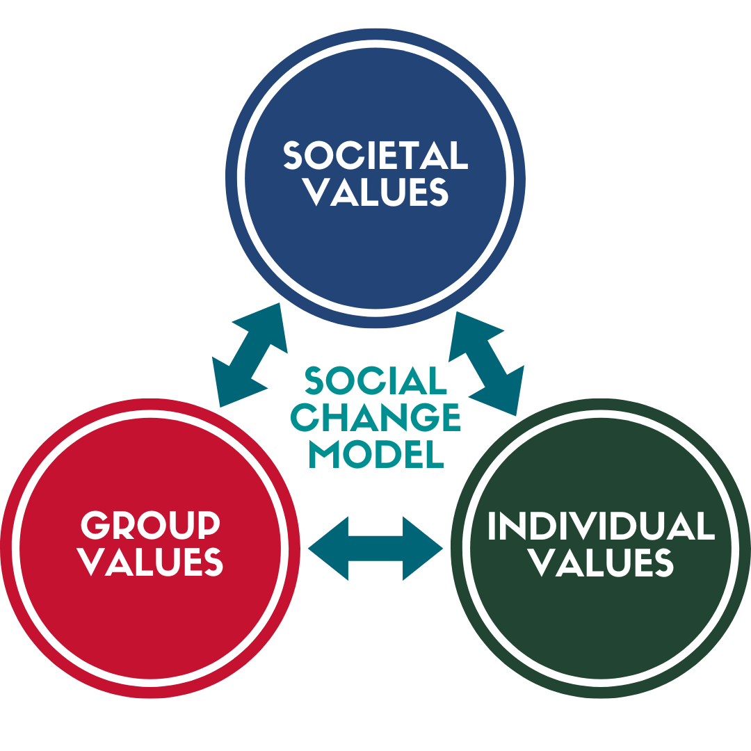 Graphic of the Social Change Model: Societal Values include citizenship and fellowship.  Group Values include system challenging, collaboration, power and oppression acknowledgement, common purpose, support networks, controversy with civility courage.  Individual Values include liberation, consciousness of self, storytelling, congruence, and commitment.