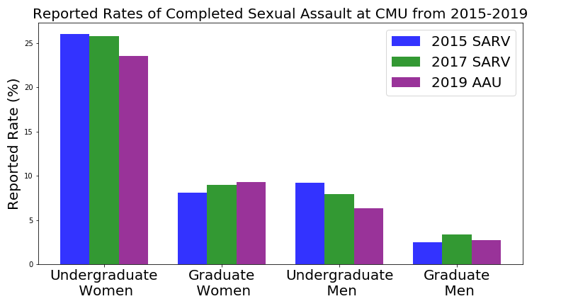 Bar graph showing the rates of assault at CMU