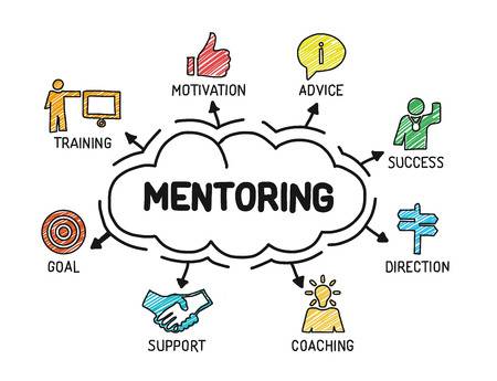 The word 'mentoring' centered with branches pointing towards elements of mentoring like 'coaching' and 'motivation'. 