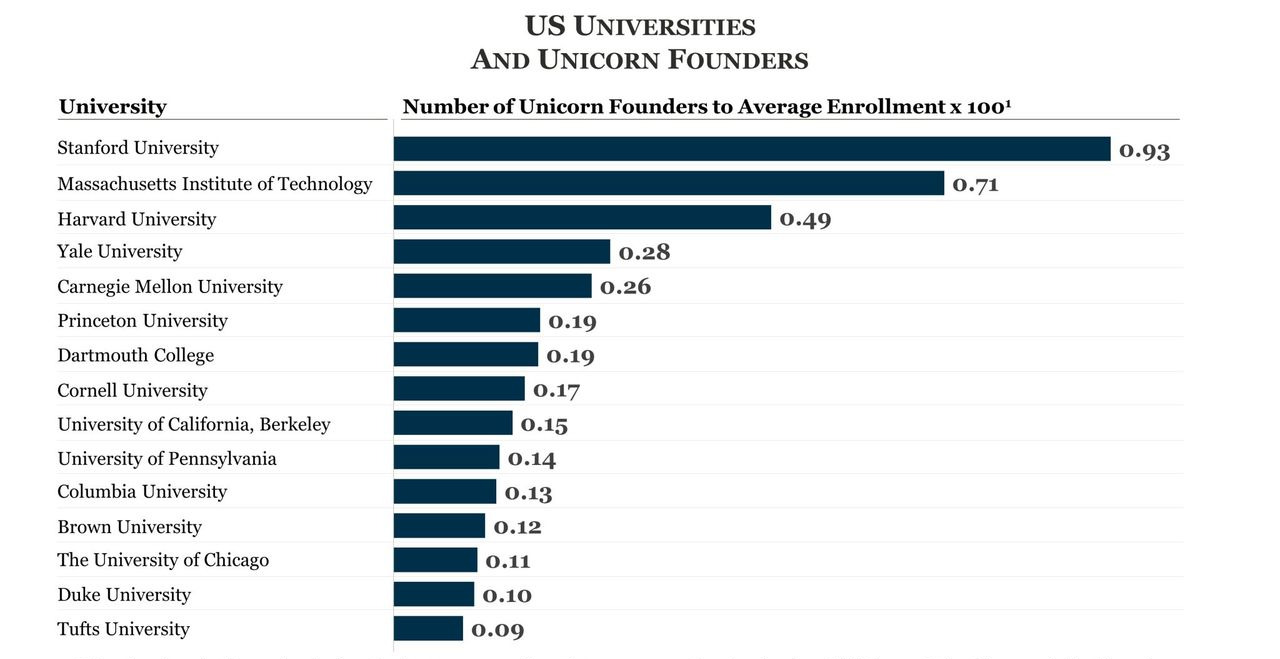 CMU Makes The Top Five in Unicorn Founders