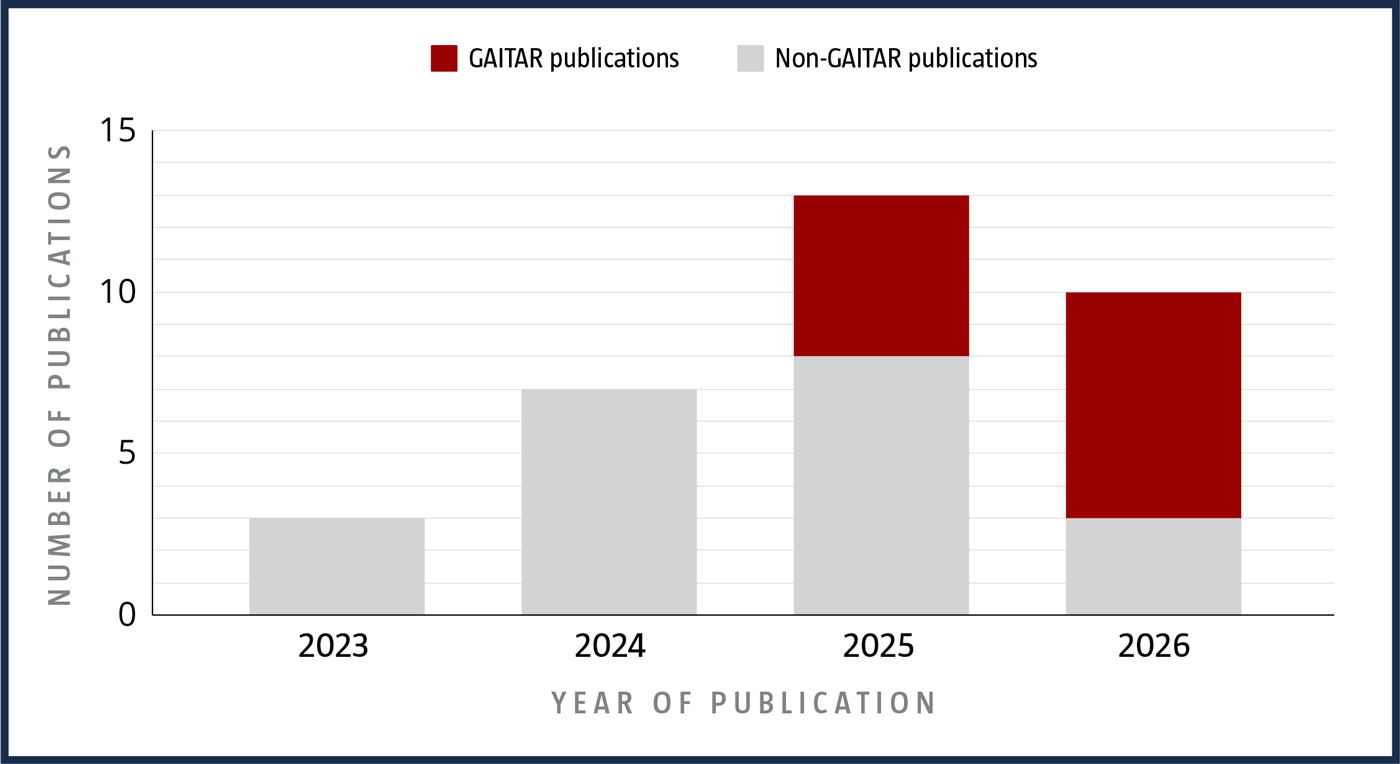 Publication Chart