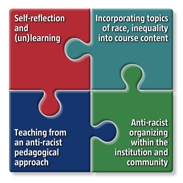 Four interlocking puzzle pieces, each with a label. The four labels read: 1) Self reflection and unlearning; 2) Incorporating the topics of race and inequality into course content; 3) Teaching from an anti-racist pedagogical approach; and 4) Anti-racist organizing within the institution and community.