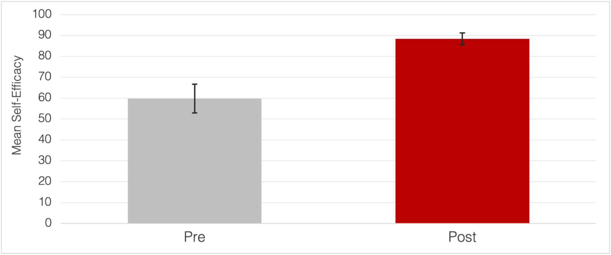 Figure 1. In the Fall 2024 (treatment), students’ self-efficacy for data literacy significantly improved from the beginning (M = 59.82, SD = 21.98) to the end (M = 88.40, SD = 9.07) of the semester, t(41) -8.17, p < .001, g = -1.24. Error bars are 95% confidence intervals for the means.