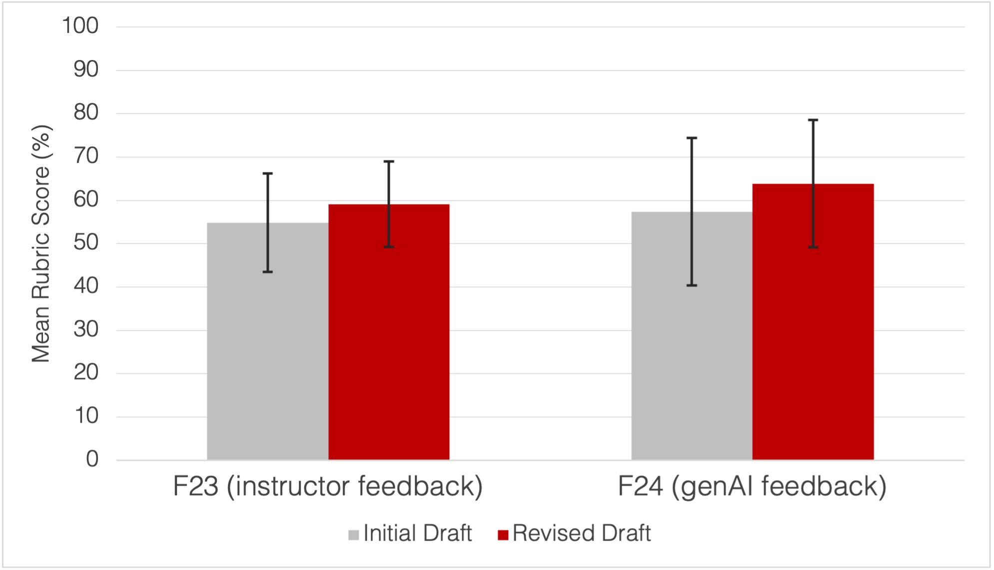 Figure 1. Students’ rubric scores on teams’ deliverables did not significantly differ depending on whether they received feedback from the instructor or from genAI to guide their interview protocol revisions (condition x time: F(1,17) = .12, p = .73). Error bars are 95% confidence intervals for the means.