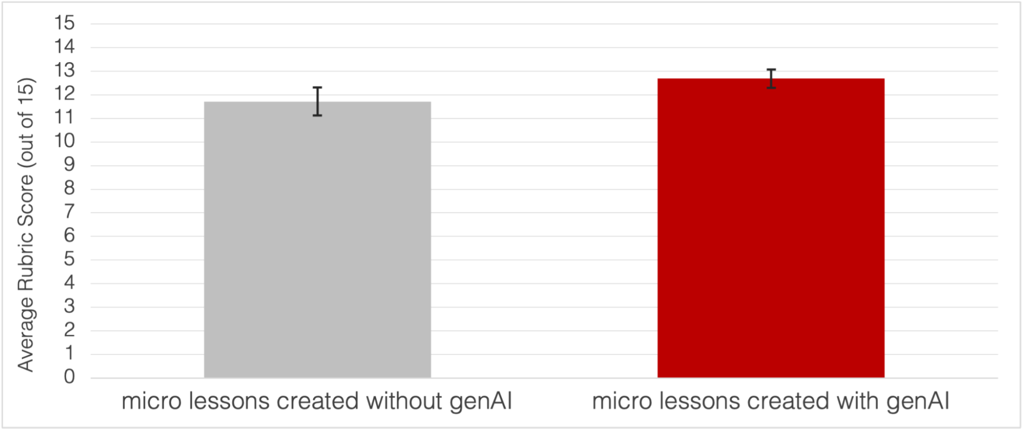 Figure 1. Students earned significantly higher scores on the four micro lessons created with genAI assistance (M = 12.69, SD = .99) than the same students earned on four micro lessons created without the help of genAI (M = 11.72, SD = 1.49), t(26) = 4.72, p < .001, Hedges’ g = .88. Error bars are 95% confidence intervals for the means.