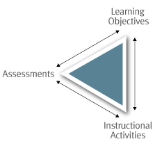 course design triangle