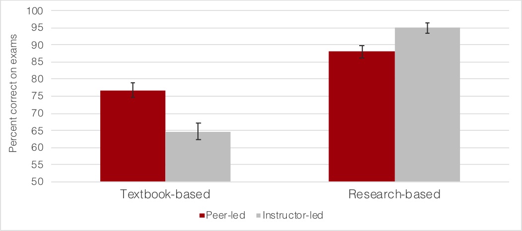 chart indicating proportion correct on exam