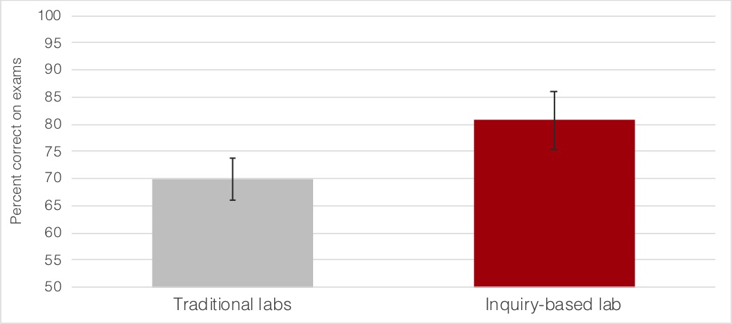 chart indicating proportion correct on exam