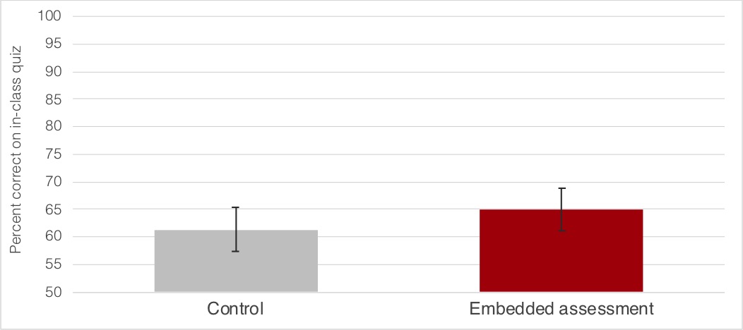 chart indicating proportion correct on in-class quiz