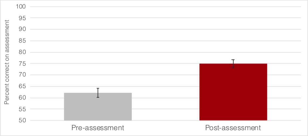 chart indicating percentage correct