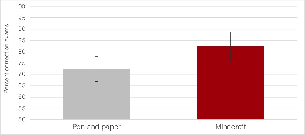 Chart indicating percent correct on exams