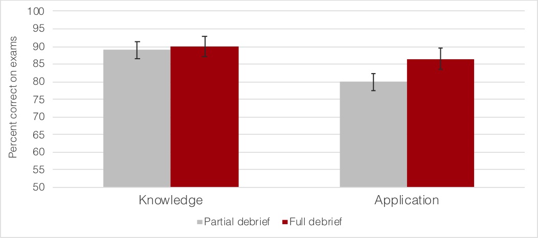 Graph indicating exam performance on applied questions by debrief type